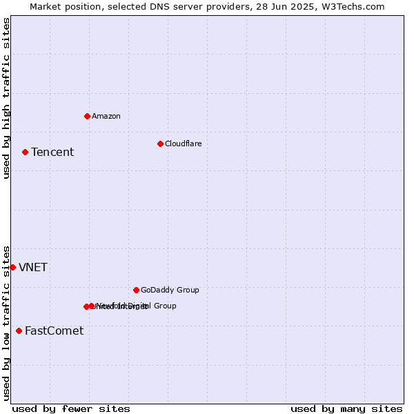 Market position of Tencent vs. FastComet vs. VNET