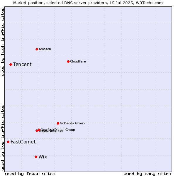 Market position of Wix vs. Tencent vs. FastComet