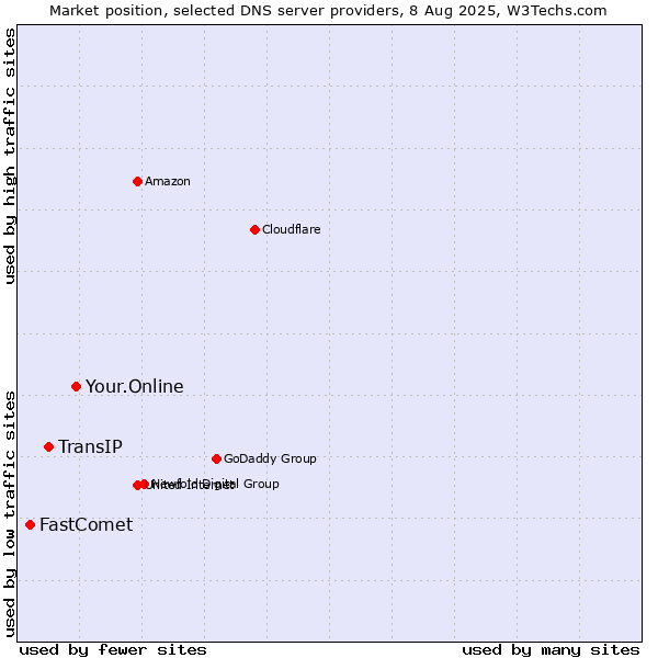 Market position of Your.Online vs. TransIP vs. FastComet