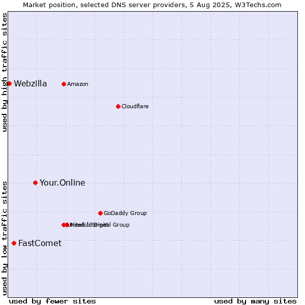 Market position of Your.Online vs. FastComet vs. Webzilla