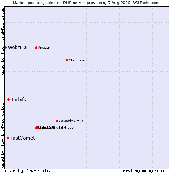 Market position of Turbify vs. FastComet vs. Webzilla