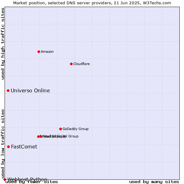 Market position of FastComet vs. Universo Online vs. Webhost Python