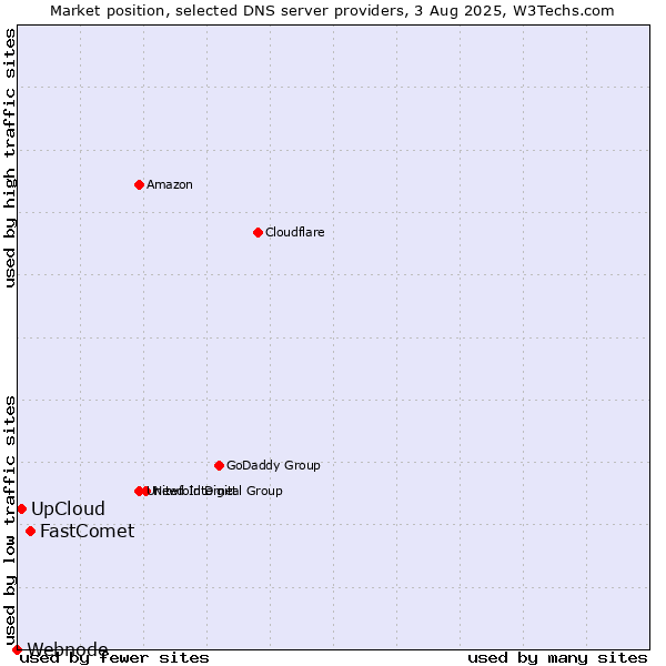 Market position of FastComet vs. UpCloud vs. Webnode