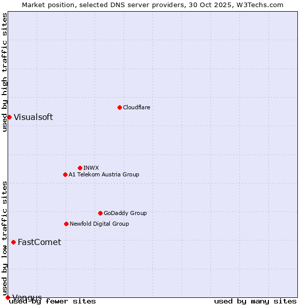 Market position of FastComet vs. Visualsoft vs. Vangus