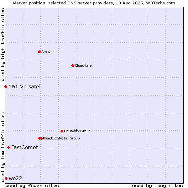 Market position of FastComet vs. we22 vs. 1&1 Versatel