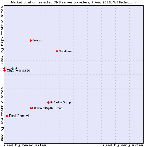 Market position of FastComet vs. 1&1 Versatel vs. Opti9
