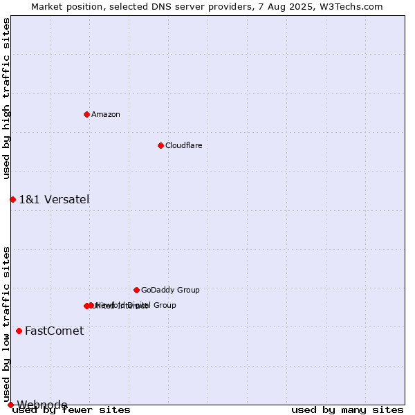 Market position of FastComet vs. 1&1 Versatel vs. Webnode