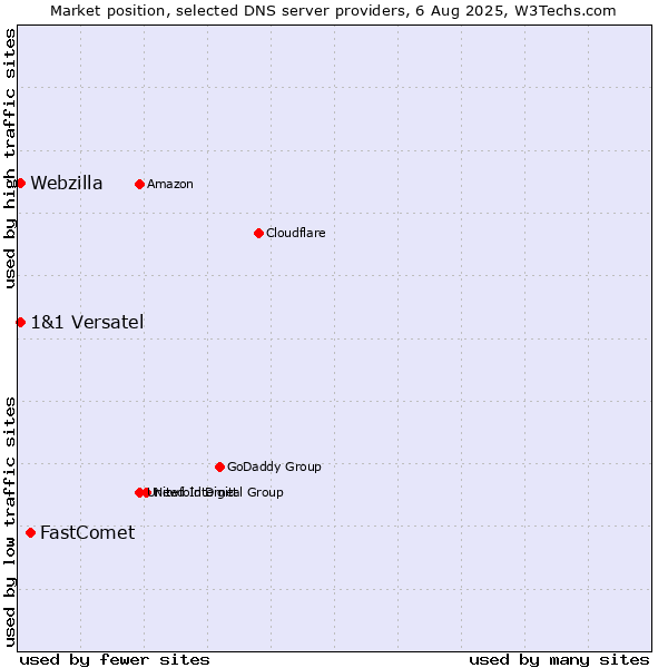 Market position of FastComet vs. 1&1 Versatel vs. Webzilla
