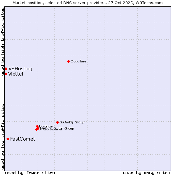 Market position of FastComet vs. VSHosting vs. Viettel