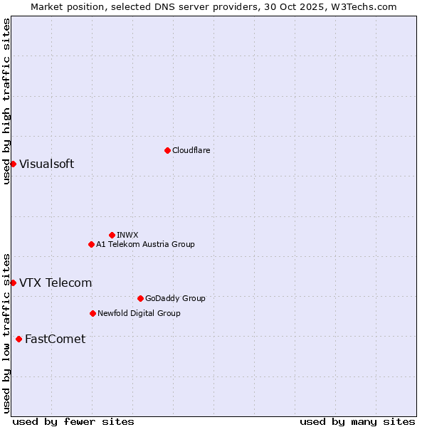 Market position of FastComet vs. VTX Telecom vs. Visualsoft