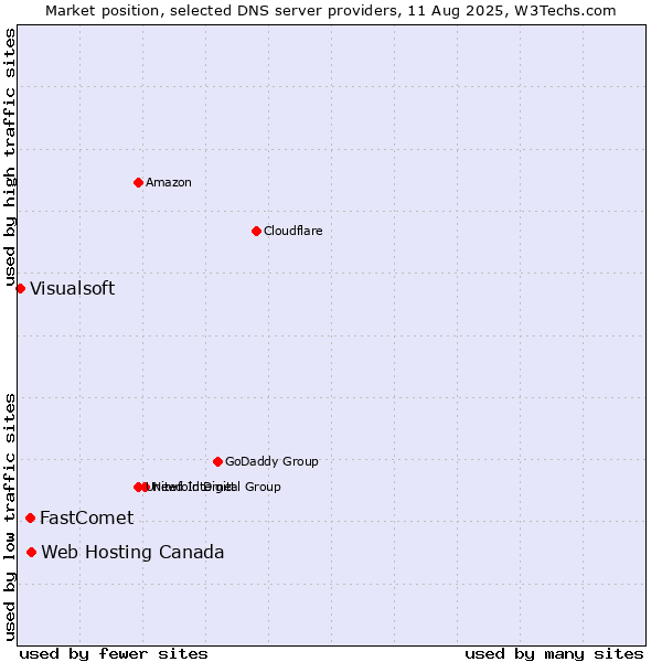 Market position of Web Hosting Canada vs. FastComet vs. Visualsoft