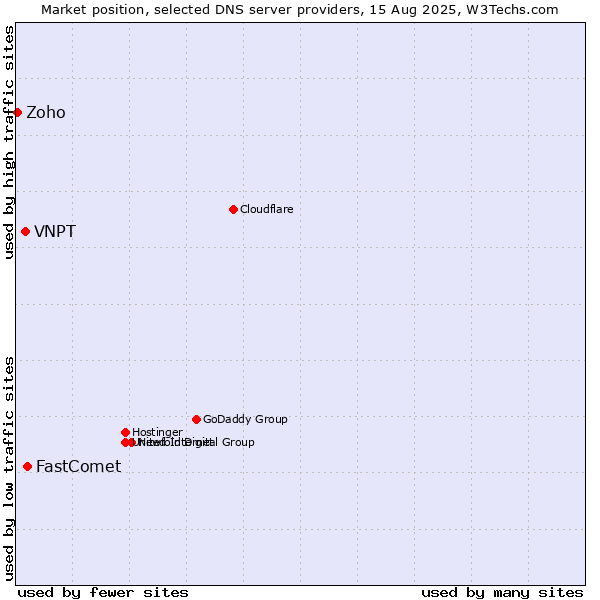 Market position of FastComet vs. VNPT vs. Zoho