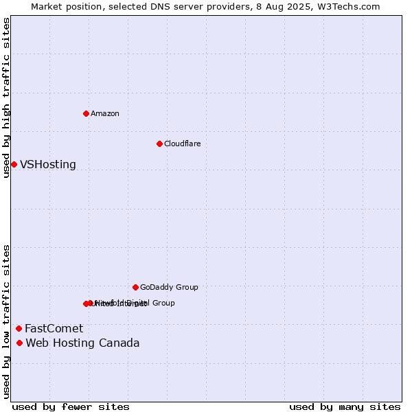 Market position of Web Hosting Canada vs. FastComet vs. VSHosting