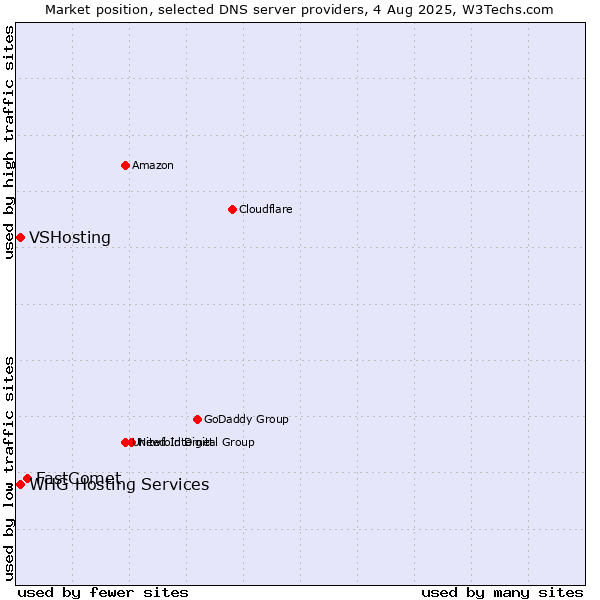 Market position of FastComet vs. VSHosting vs. WHG Hosting Services