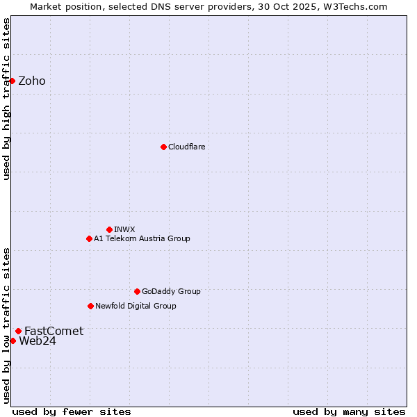 Market position of FastComet vs. Web24 vs. Zoho
