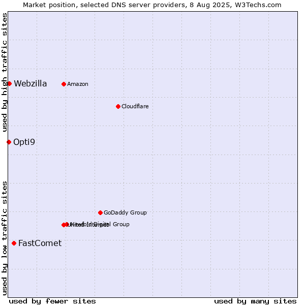 Market position of FastComet vs. Webzilla vs. Opti9