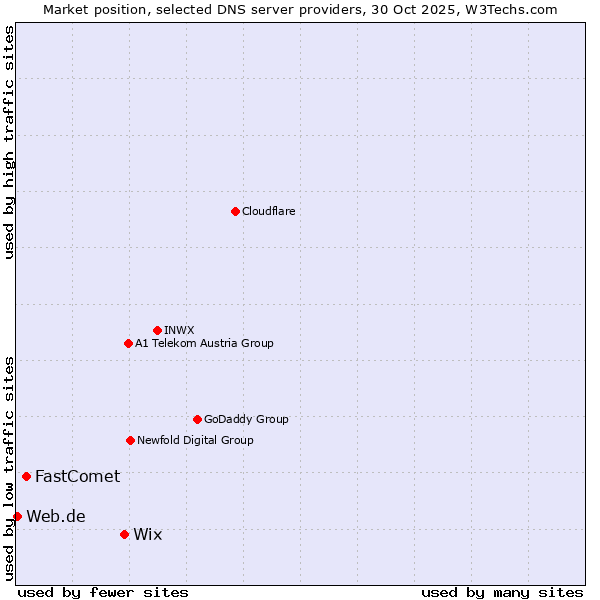 Market position of Wix vs. FastComet vs. Web.de
