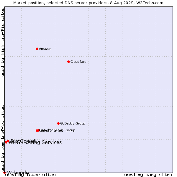 Market position of FastComet vs. WHG Hosting Services vs. Webnode