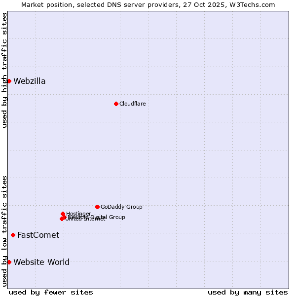 Market position of FastComet vs. Website World vs. Webzilla