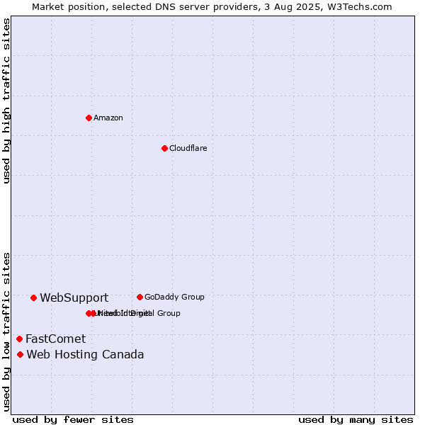Market position of WebSupport vs. Web Hosting Canada vs. FastComet