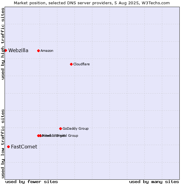Market position of FastComet vs. Webzilla