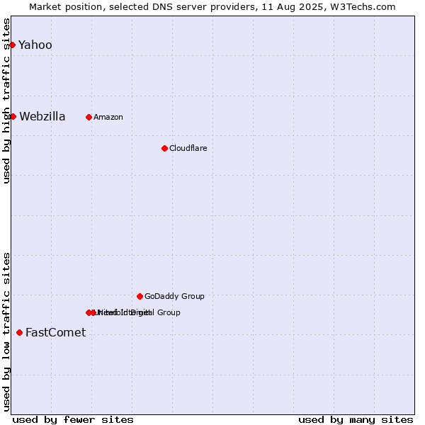 Market position of FastComet vs. Webzilla vs. Yahoo
