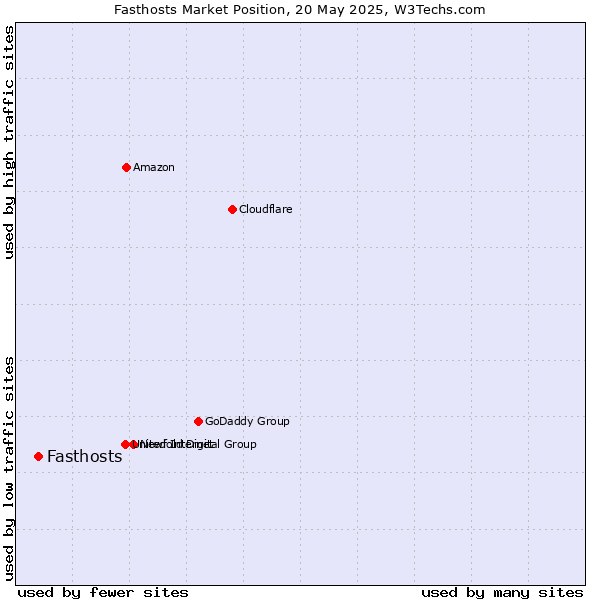 Market position of Fasthosts