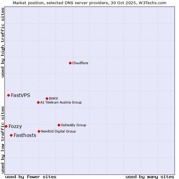 Market position of Fasthosts vs. FastVPS vs. Fozzy