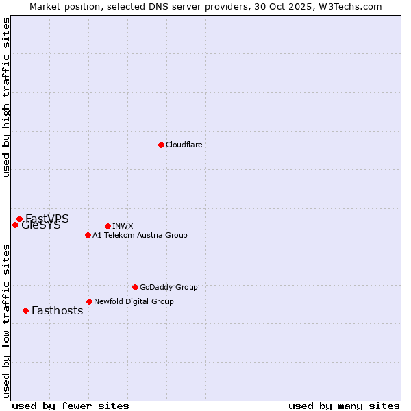 Market position of Fasthosts vs. FastVPS vs. GleSYS