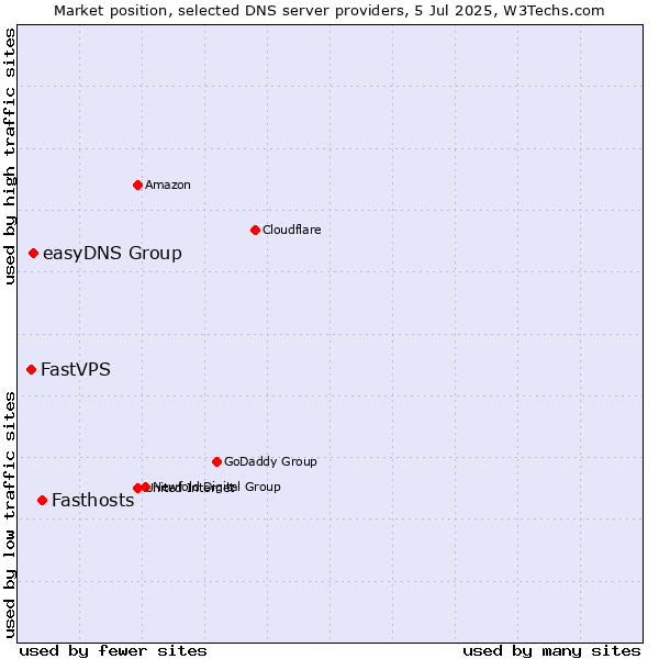 Market position of Fasthosts vs. easyDNS Group vs. FastVPS