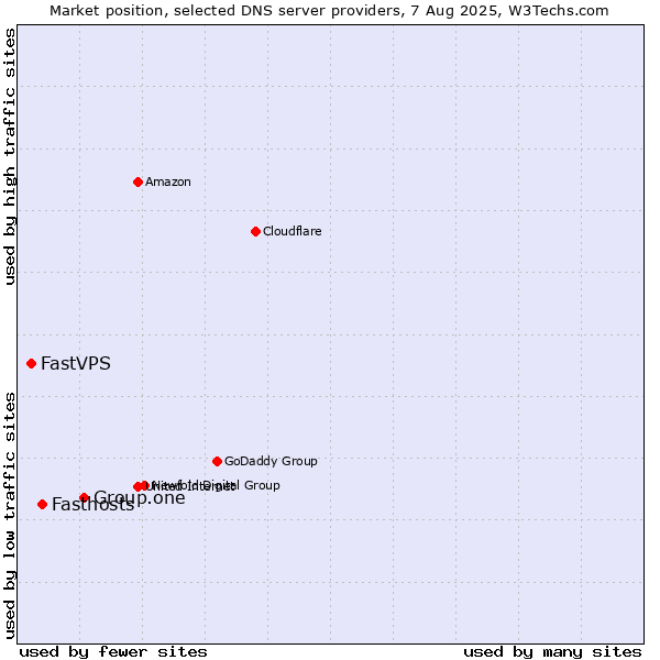 Market position of Group.one vs. Fasthosts vs. FastVPS