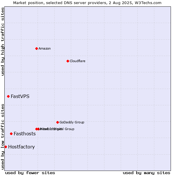 Market position of Fasthosts vs. FastVPS vs. Hostfactory