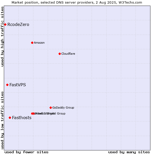 Market position of Fasthosts vs. FastVPS vs. RcodeZero