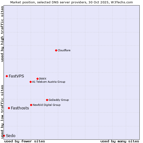 Market position of Fasthosts vs. FastVPS vs. Sedo