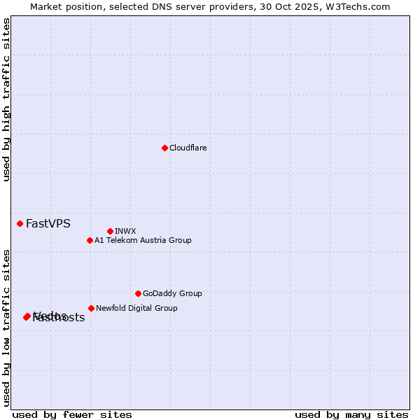 Market position of Vedos vs. Fasthosts vs. FastVPS