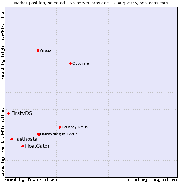 Market position of HostGator vs. Fasthosts vs. FirstVDS