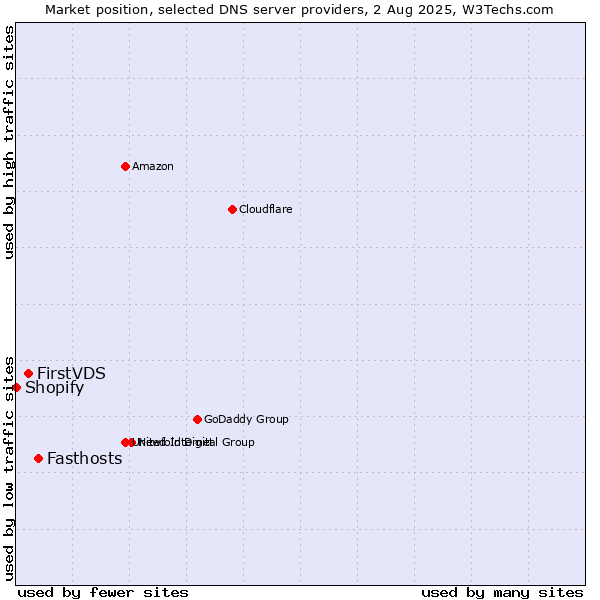 Market position of Fasthosts vs. FirstVDS vs. Shopify