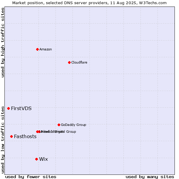 Market position of Wix vs. Fasthosts vs. FirstVDS