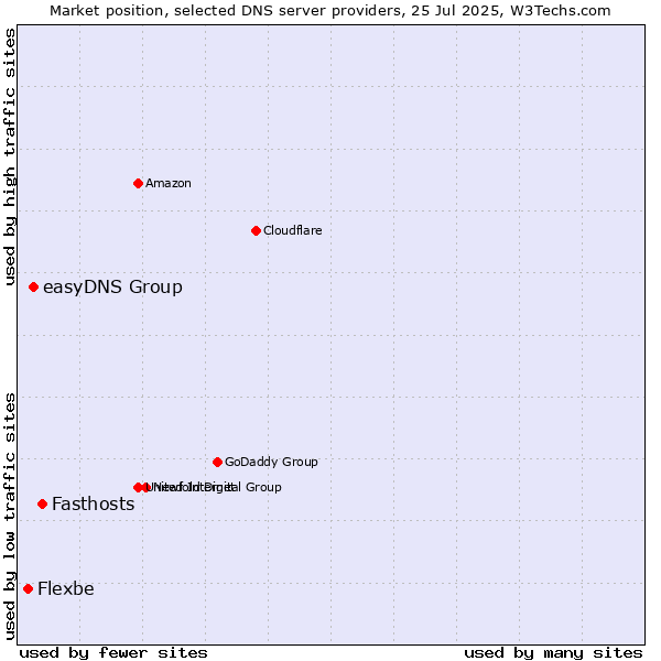Market position of Fasthosts vs. easyDNS Group vs. Flexbe
