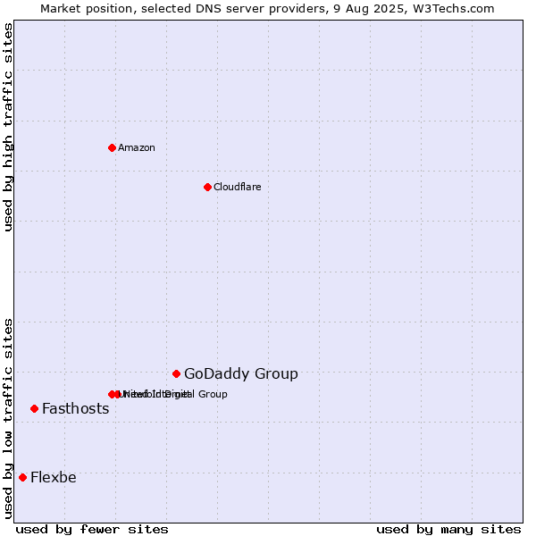 Market position of GoDaddy Group vs. Fasthosts vs. Flexbe