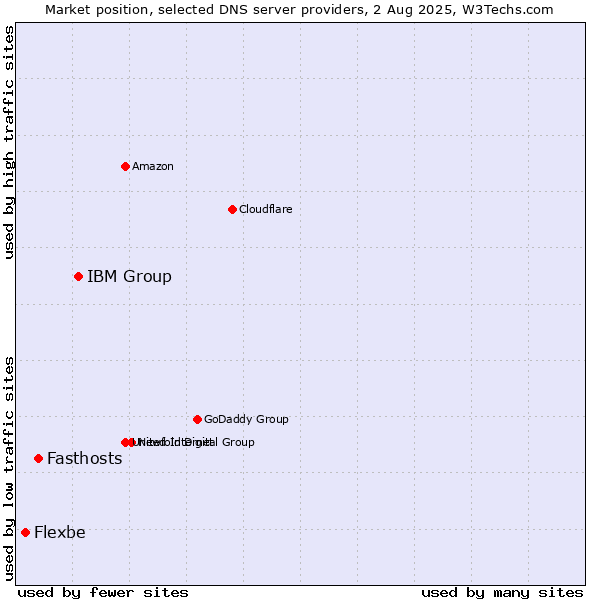Market position of IBM Group vs. Fasthosts vs. Flexbe