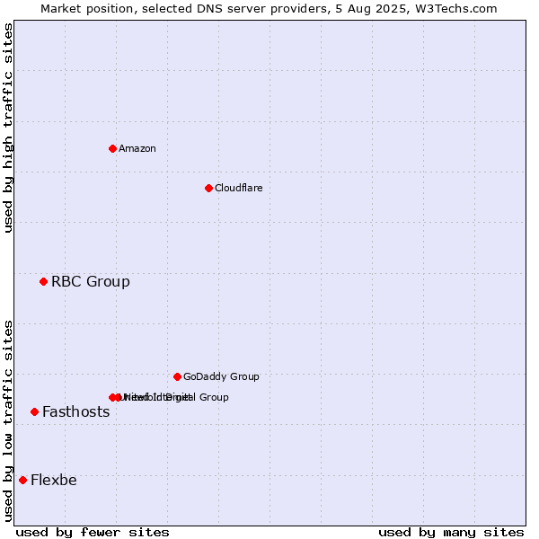 Market position of RBC Group vs. Fasthosts vs. Flexbe