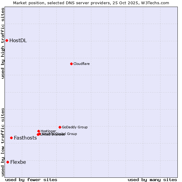 Market position of Fasthosts vs. Flexbe vs. HostDL