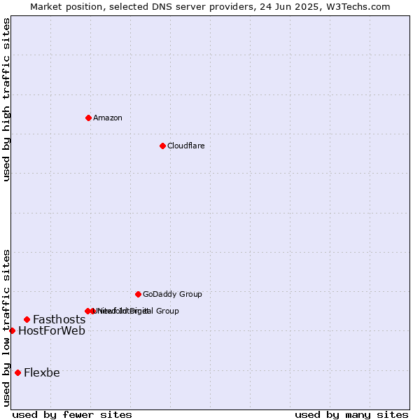 Market position of Fasthosts vs. Flexbe vs. HostForWeb