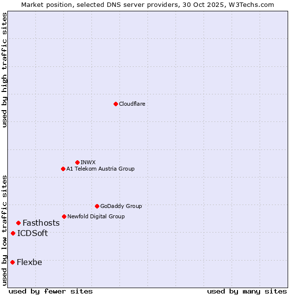 Market position of Fasthosts vs. ICDSoft vs. Flexbe