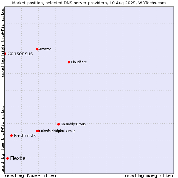 Market position of Fasthosts vs. Flexbe vs. Consensus