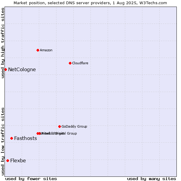 Market position of Fasthosts vs. Flexbe vs. NetCologne
