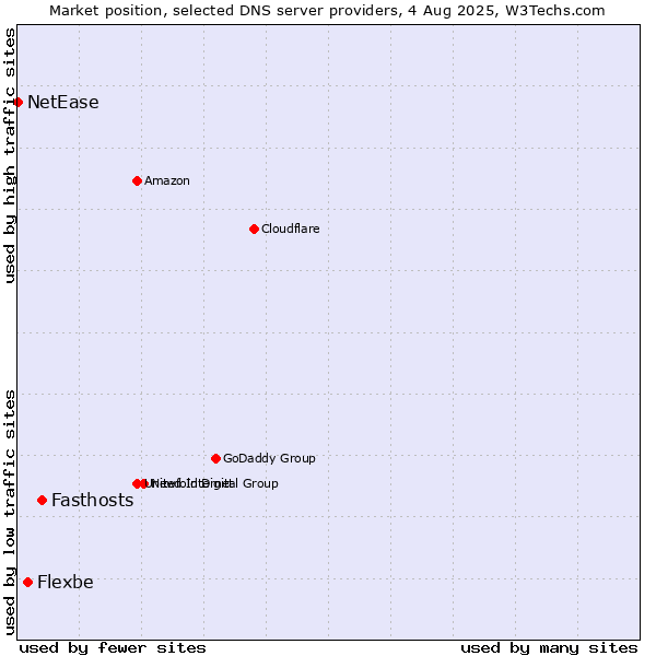 Market position of Fasthosts vs. Flexbe vs. NetEase