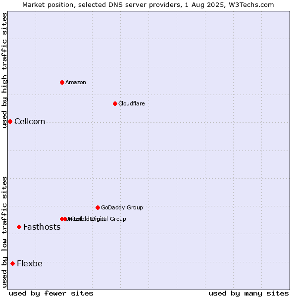Market position of Fasthosts vs. Flexbe vs. Cellcom