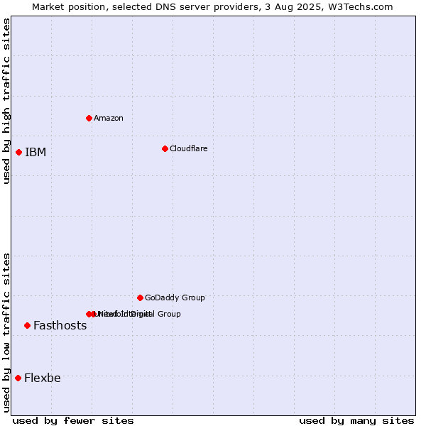 Market position of Fasthosts vs. IBM vs. Flexbe